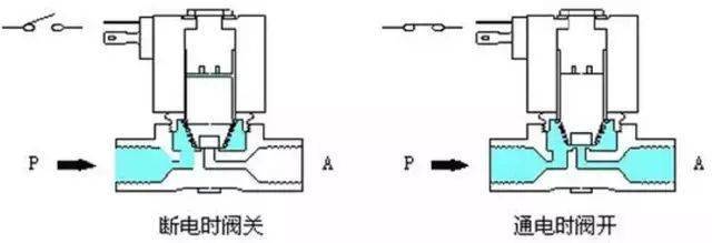 继电器控制的电磁阀，原理、应用与选型指南