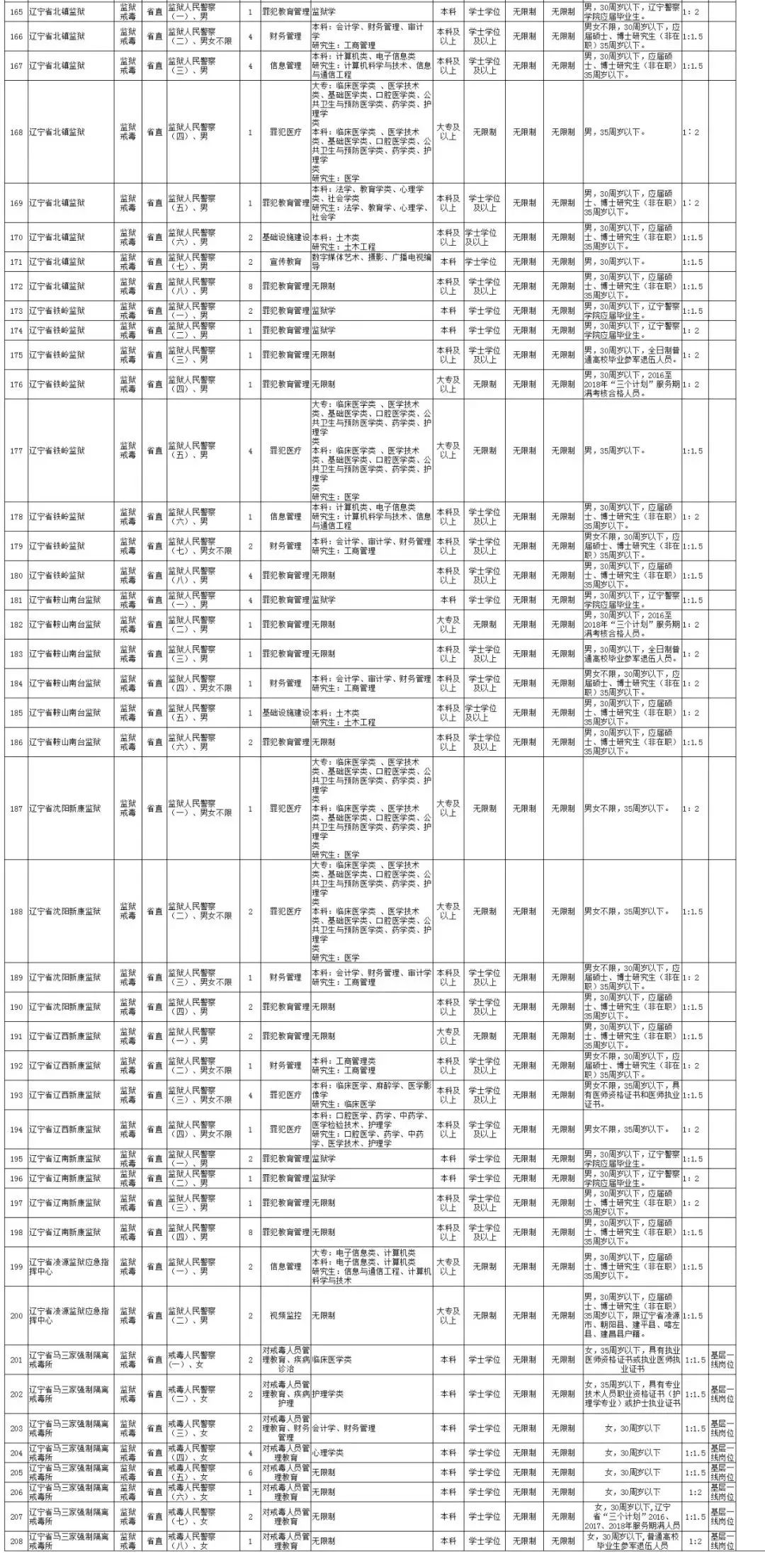 济宁监狱公务员报考条件详解