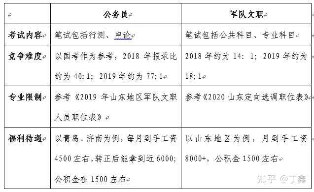 济南公务员报考条件专科详解