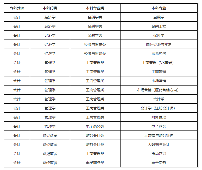 吉林统招专升本考试科目详解