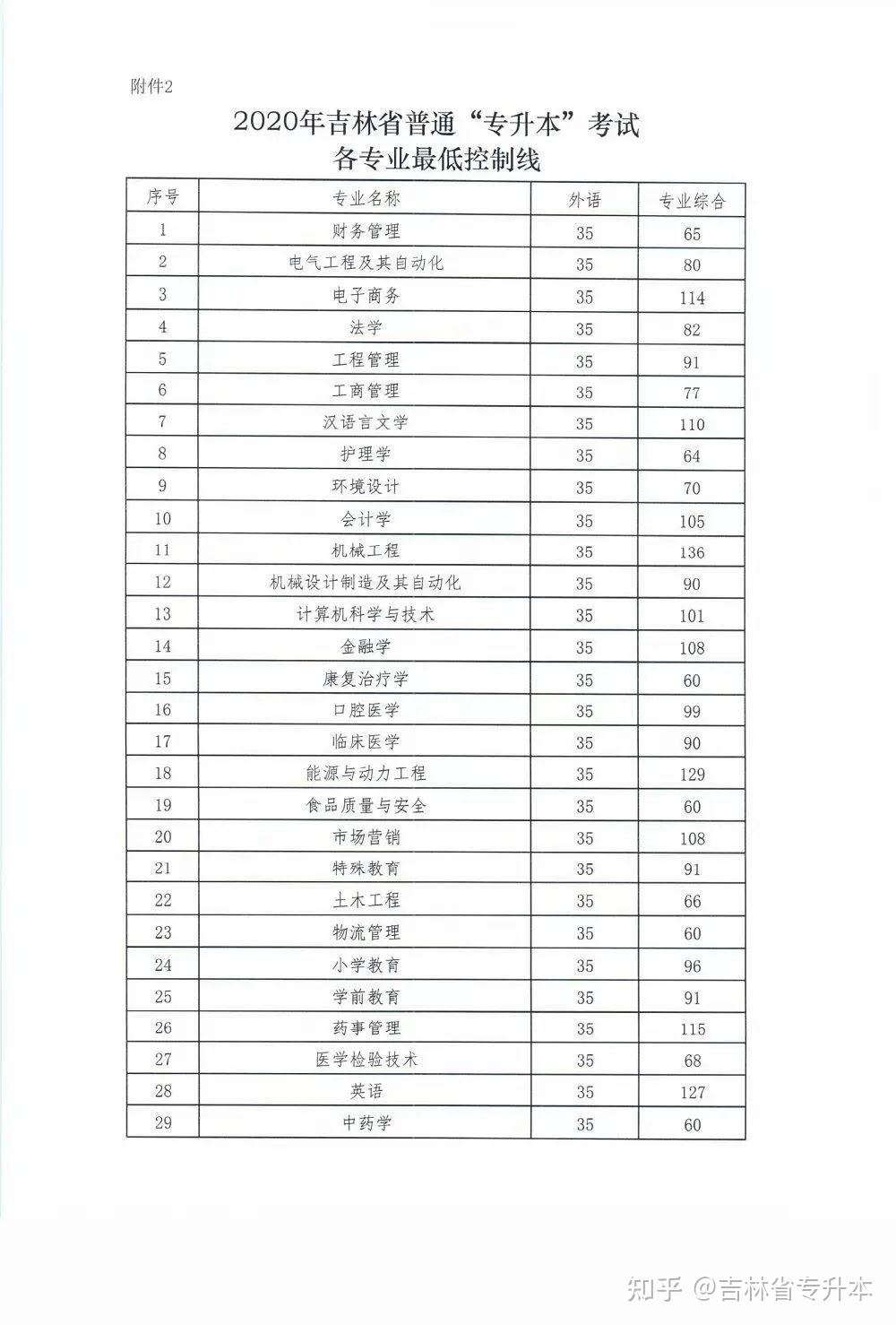 吉林省专升本分数线解析与备考策略