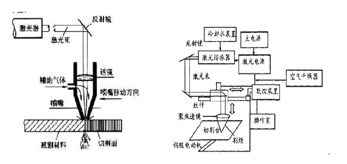 激光切割机快速换料原理