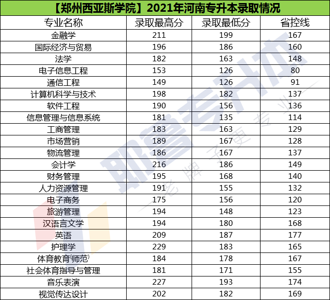 黄山学院2017年专升本分数线解析