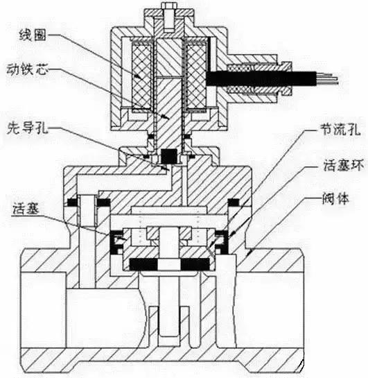 缓慢启动电磁阀的作用